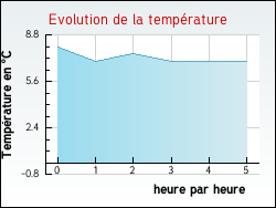 Evolution de la temprature de la ville de Girmont-Val-d'Ajol